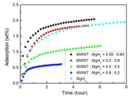 탄소나노튜브와 마그네슘 수소화물 복합체의 수소흡착 특성