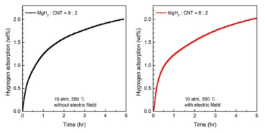 전기장을 인가 유무에 따른 수소흡착 특성