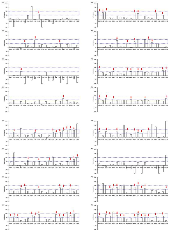 천연물 소재 (5-A1 ~ 8-H10)의 림프관 형성 % inhibition (50 ~ 100% inhibition을 보인 천연물 소재를 화살표로 표시함)