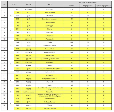 림프관신생 억제 후보 물질의 정보 및 신규성 검토 결과