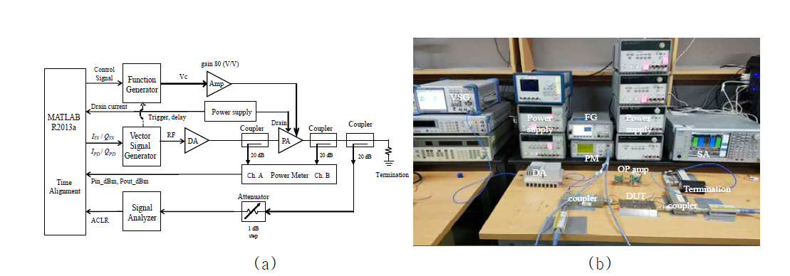 DLM Doherty PA 측정셋업 (a) 블록 다이어그램, (b) 측정 셋업 사진