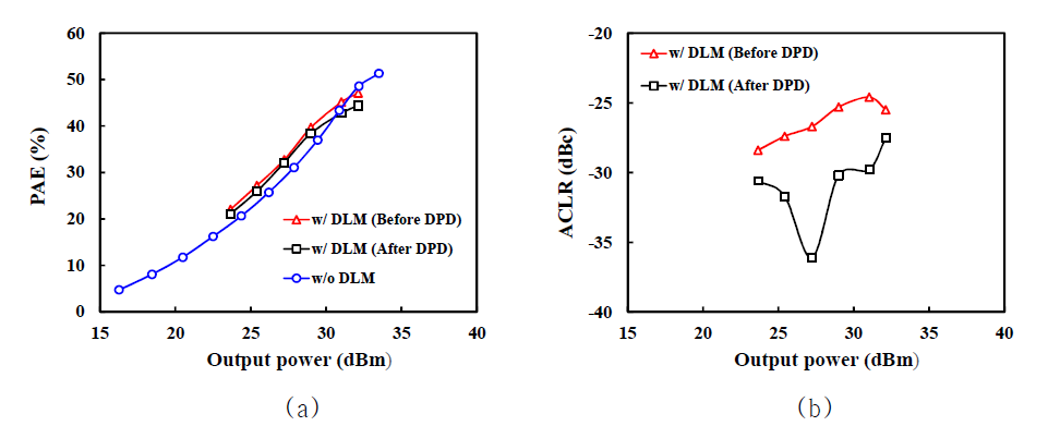 (a) DLM Doherty PA 측정 효율 (b) 출력전력에 따른 ACLR