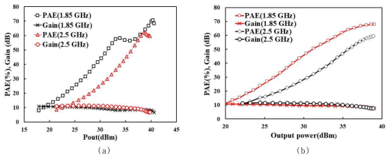 (a) DLM Doherty PA 측정 효율 (b) 출력전력에 따라 측정된 PAE, gain