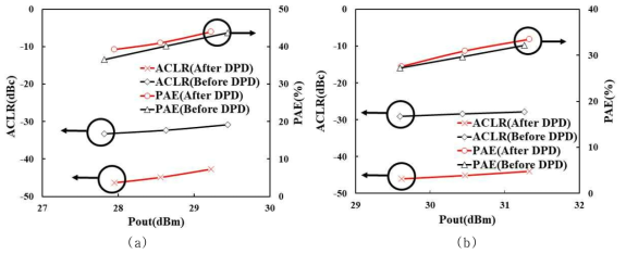이중대역 Doherty PA 측정. 출력전력에 따른 효율과 ACLR. (a) 1.85 GHz 측정 (b) 2.5 GHz 측정