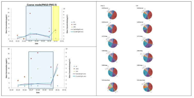 황사 및 스모그 기간 서울 지역의 미세먼지 농도 및 조성 특성