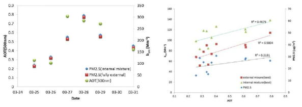 황사-스모그 이벤트(좌) 및 서울지역 월별자료(우)에 기반한 원격AOT자료와 본 연구 결과 도출된 광학적 특성과의 상관성 비교