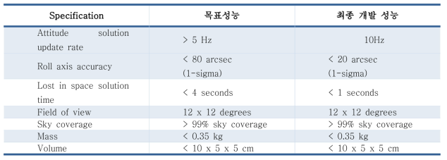 최종 성능 평가 결과