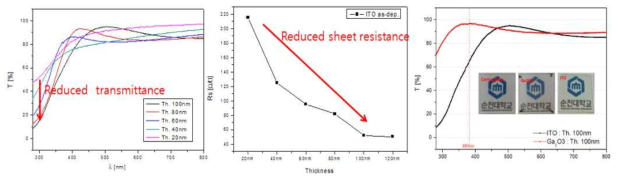 ITO증착두께에 따른 광학 및 전기적 특성변화 Ga2O3 박막과 ITO박막의 투과도 비교