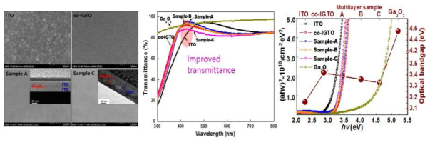ITO 및 ITO/Ga2O3 다층 박막의 표면 FE-SEM 및 측면 TEM 사진 및 광학적 특성 변화