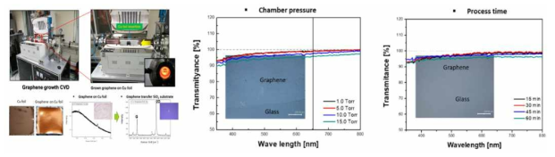 CVD그래핀 성장 공정 및 Raman 측정 결과 및 그래핀 성장 조건에 따른 투과도 변화
