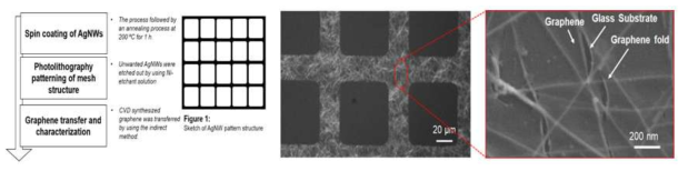 AgNW/Graphene grid 패턴 투명전극 제작