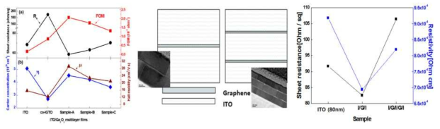 ITO/Ga2O3 다층 박막 및 Graphene/ITO 다층 복합 박막의 전기적 특성 변화