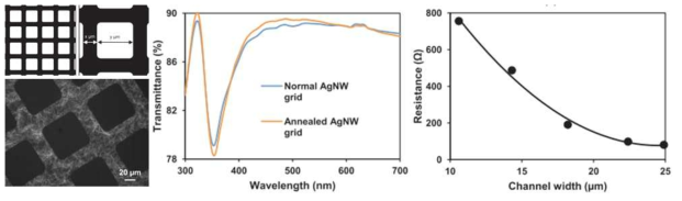 AgNW/그래핀 박막의 AgNW열처리 조건 및 AgNW network channel width에 따른 광학 및 전기적 특성 변화