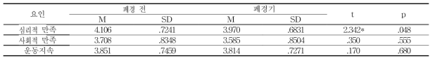 폐경유무에 따른 참여만족(심리적, 사회적 만족) 및 운동지속과의 차이 분석