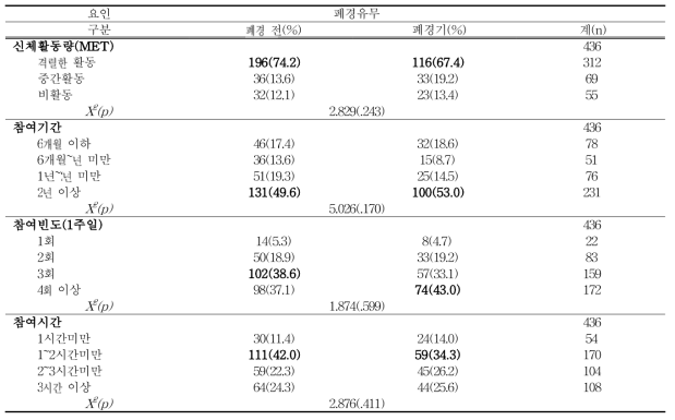 폐경유무에 따른 신체활동량, 참여정도(기간, 빈도, 시간)과의 차이(교차분석) (N=436)