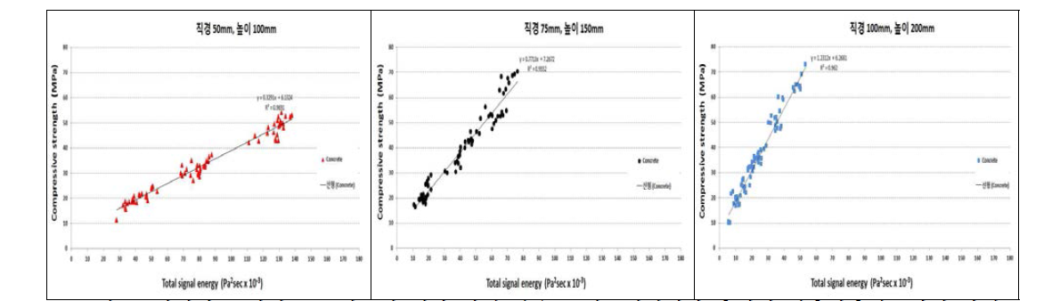 다양한 크기의 콘크리트에 대한 전체 사운드 신호에너지와 측정된 일축압축강도와의 관계