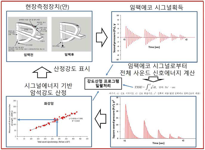 임팩에코 시그널에너지 기반 암석 비파괴 강도측정 방법 및 현장측정 장치(안)