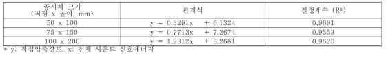 회귀분석 결과 (콘크리트)