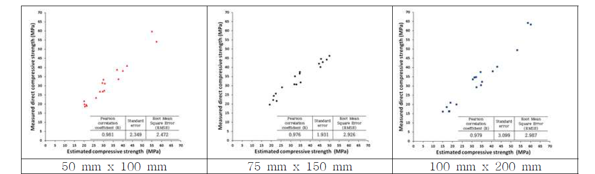 서로 다른 크기의 콘크리트에 대한 예측강도와 측정강도의 비교