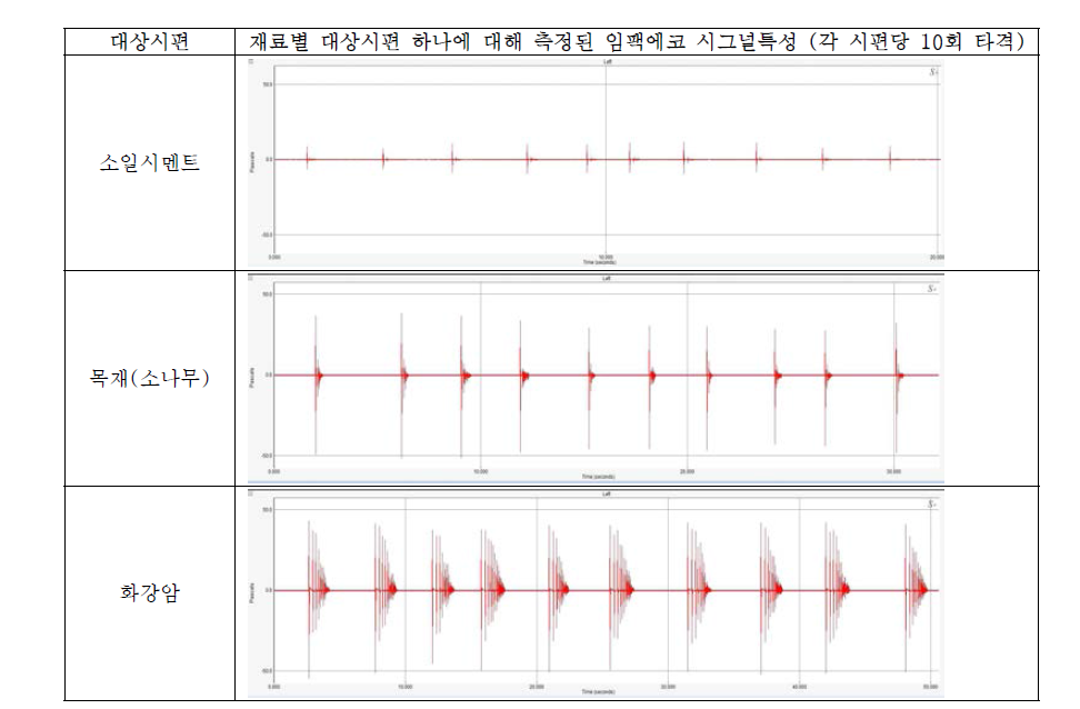 시간영역에서 측정된 대상시편에 따른 임팩에코 시그널특성