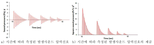 총 사운드 신호에너지 (TSSE) 계산에 대한 개략도