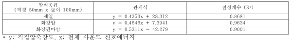 회귀분석 결과 (암석)