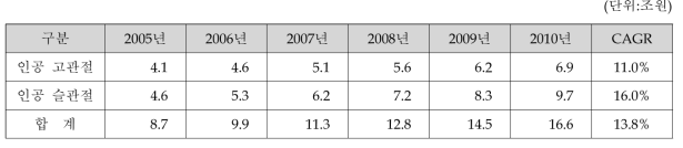 인공관절의 세계시장 전망 [한국과학기술정보연구원, 2006]