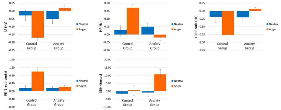 Mean (±SEM) change in ANS resposes from baseline between two groups following anger memory recall