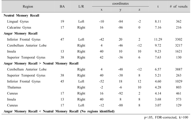 Talairach coordinates and t scores of activated brain regions