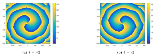 OAM 모드 l = ±2인 전파의 위상 분포 (f = 5.2 GHz, 측정값)