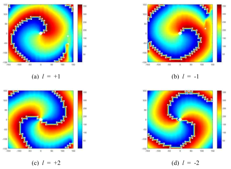 OAM 모드 l = ±1, ±2인 전파의 위상 분포 (f = 5.2 GHz, 측정값)