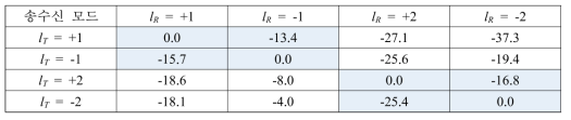 OAM 송수신 모드 간 전송특성 (f = 5.2 GHz, 측정값 [dB])