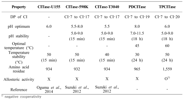 Properties of reported CITases, PDCITase and TPCITase