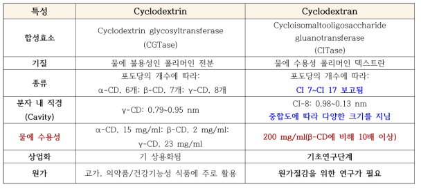 Cyclodextrin과 cyclodextran의 특성 비교