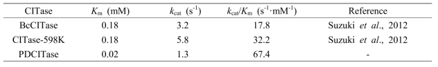Kinetic parameters for dextran by CITases