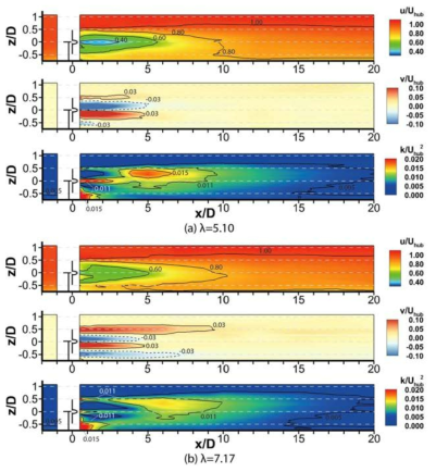 터빈 후류 중심 수직면에서의 무차원화 시간평균 및 난류특성 분포: 흐름방향유속 분포 (u/Uhub), 횡방향유속 분포 (υ/Uhub), 난류에너지 분포 (k/U2hub)