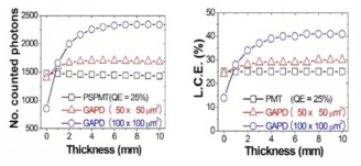 평균 검출된 광자의 개수(좌)와 광검출효율(우)