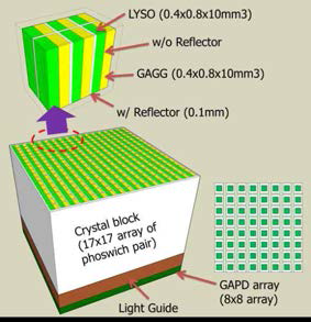 LYSO+GAGG 2종 섬광결정와 광가이드가 삽입한 광퍼짐형 검출기 디자인