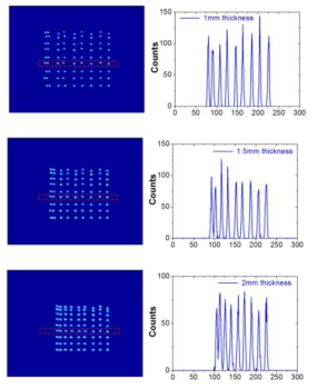 공간분해능 평가를 위해 수행된 플러드 히스토그램 시뮬레이션 수행 결과. 각각 광가이드 두께를 (위) 1mm, (가운데) 1.5mm 그리고 (아래) 2mm를 적용함