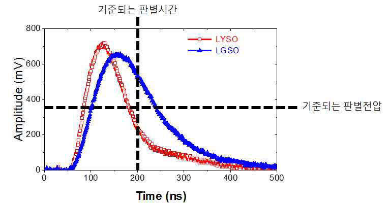 대표적인 LYSO/LGSO 섬광결정의 아날로그 출력 파형 예시