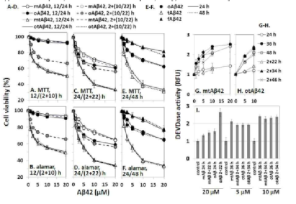 Effect of treatment period and different conformational species (monomeric and oligomeric) of Aβ42 or tat-Aβ42 on cell death and DEVDase activity. HeLa cells (1.5×104) were treated at different concentrations for the indicated time with monomeric and oligomeric Aβ42 or tat-Aβ42 and monomeric flag-Aβ42. (A-F) After treatment, cell viabilities were assessed with MTT reduction assay and alamarBlue assay. Effect of monomeric and oligomeric form of Aβ42 or tat-Aβ42 when cells are treated at different concentrations (A-B) for 12 h or (2+10) h and (C-D) for 24 h or (2+22) h. (E-F) Effect of longer period of treatment at different concentrations on cytotoxicity induced by oligomeric Aβ42, monomeric form of tat-Aβ42 or flag-Aβ42. (G-I) Following treatment, DEVDase activity was measured with 10μM ac-DEVD-AMC substrate. RFU indicates relative fluorescence unit. (G-H) Effect of double treatment on DEVDase activity in cells treated with monomeric or oligomeric tat-Aβ42 at different concentrations for the indicated time. (I) Comparative study on DEVDase activity exerted when cells are treated with monomeric and oligomeric Aβ42 (20μM) or tat-Aβ42 (5μM and 10μM) for the indicated treatment conditions. Control is cells incubated without peptides. The results are expressed as mean ± standard deviation of 3 independent experiments. Here, mAβ42, oAβ42, mtAβ42, otAβ42 and fAβ42 represent monomeric Aβ42, oligomeric Aβ42, monomeric tat-Aβ42, oligomeric tat-Aβ42 and monomeric flag-Aβ42, respectively