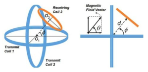 2차원 송신코일 구조