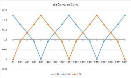 3D 코일 결합계수 (d=0cm, r=4cm)