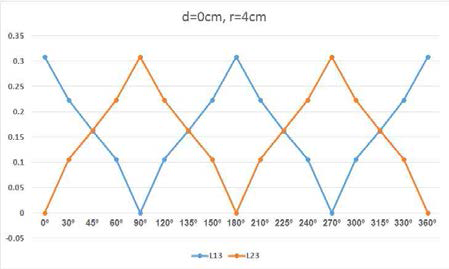 2D 코일 결합계수 (d=0cm, r=4cm)