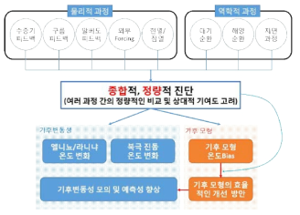 본 연구를 통해 수행하고자 하는 기후변동성과 기후 모형 온도 bias 연구의 도식도