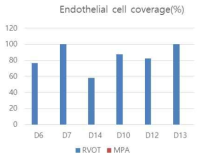 판막엽 전체 면적 중 내피세포화 된 면적을 측정한 결과표