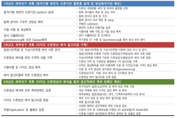 연차별 세부 연구내용 총괄