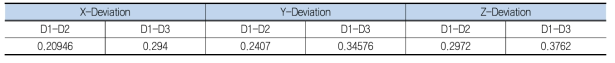 드론영상의 해석에 의한 검사점의 측위 정확도 분석 결과(Deviation) (Unit: m)