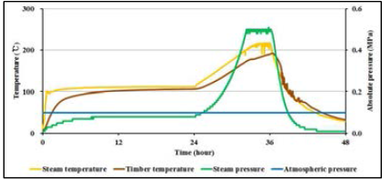 Two-step 공정 중 증기와 목재 내부 온도 및 증기의 압력 변화