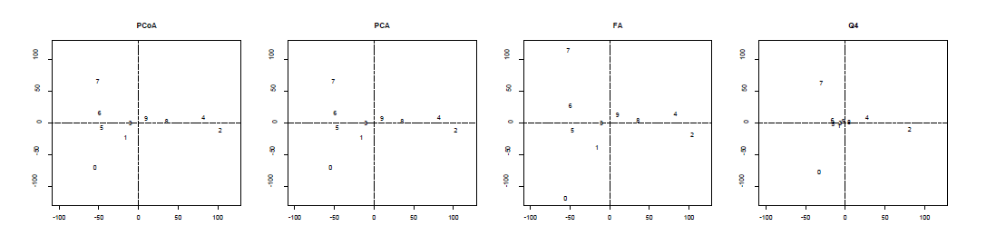 PCoA, PCA, FA, Q4(수량화4) 방법론의 biplot 결과 그림(PCoA 와 PCA의 일치성 연구)